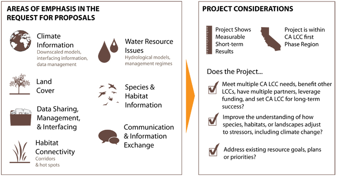 The areas of emphasis in the request for proposals included: Climate information. - downscaled models, interfacing information, data management, land cover, data sharing, management, and interfacing, habitat connectivity corridors and hot spots, water resource issues hydrological models, management regimes, species and habitat information, communication and info exchange. Will this project show measurable short-term results? Is the project in the California Landscape Conservation Cooperative (CA LCC) first phase region – from the Sierra to the Bay, including the Central Valley? Does the project meet multiple CA LCC needs, benefit other LCCs, have multiple partners, leverage funding and set CA LCC for long-term success? Does the project improve the understanding of how species, habitats or landscapes adjust to stressors, including climate change? Does the project address existing resource goals, plans or priorities?